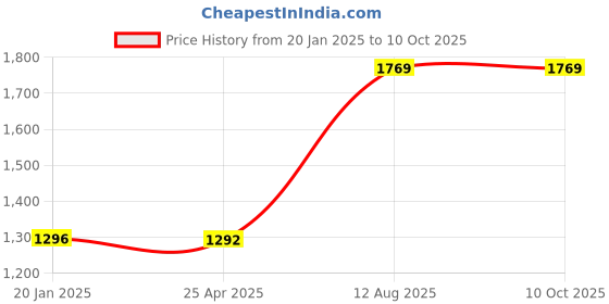 industrybuying.com TOTEM Spiral Point Type 'B' Long Shank Machine Tap (Dia x Pitch - 10.0 x 1.50 mm) totem Price History Graph from 20 Jan 2025 to 8 Oct 2025