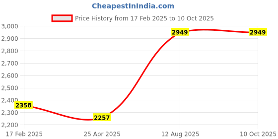 industrybuying.com TOTEM Spiral Point Type 'B' Long Shank Machine Tap (Dia x Pitch - 11.0 x 1.00 mm) totem Price History Graph from 17 Feb 2025 to 8 Oct 2025