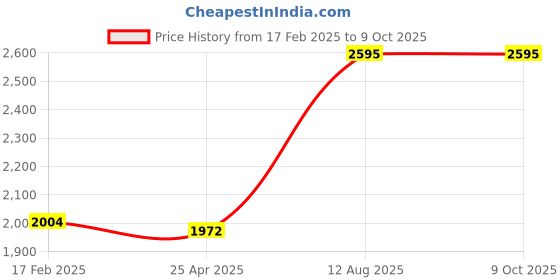 industrybuying.com TOTEM Spiral Point Type 'B' Long Shank Machine Tap (Dia x Pitch - 12.0 x 1.00 mm) totem Price History Graph from 17 Feb 2025 to 9 Oct 2025