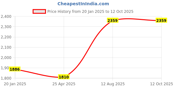 industrybuying.com TOTEM Spiral Point Type 'B' Long Shank Machine Tap (Dia x Pitch - 12.0 x 1.75 mm) totem Price History Graph from 20 Jan 2025 to 12 Oct 2025