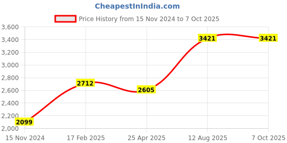 industrybuying.com TOTEM Spiral Point Type 'B' Long Shank Machine Tap (Dia x Pitch - 14.0 x 1.25 mm) totem Price History Graph from 15 Nov 2024 to 6 Oct 2025