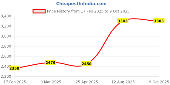 industrybuying.com TOTEM Spiral Point Type 'B' Long Shank Machine Tap (Dia x Pitch - 14.0 x 1.50 mm) totem Price History Graph from 17 Feb 2025 to 9 Oct 2025