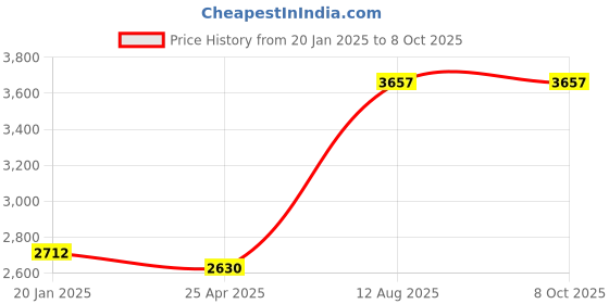industrybuying.com TOTEM Spiral Point Type 'B' Long Shank Machine Tap (Dia x Pitch - 14.0 x 2.0 mm) totem Price History Graph from 20 Jan 2025 to 8 Oct 2025
