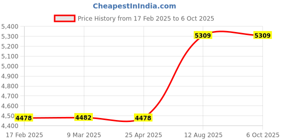 industrybuying.com TOTEM Spiral Point Type 'B' Long Shank Machine Tap (Dia x Pitch - 18.0 x 1.00 mm) totem Price History Graph from 17 Feb 2025 to 6 Oct 2025