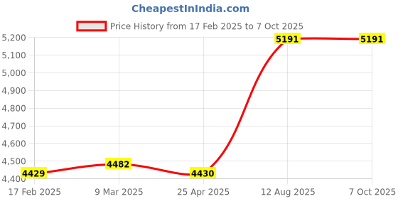 industrybuying.com TOTEM Spiral Point Type 'B' Long Shank Machine Tap (Dia x Pitch - 18.0 x 1.50 mm) totem Price History Graph from 17 Feb 2025 to 7 Oct 2025