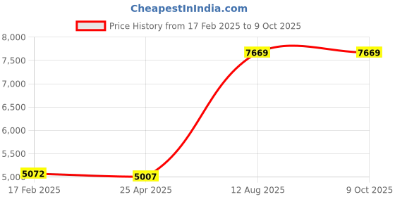 industrybuying.com TOTEM Spiral Point Type 'B' Long Shank Machine Tap (Dia x Pitch - 20.0 x 1.00 mm) totem Price History Graph from 17 Feb 2025 to 8 Oct 2025