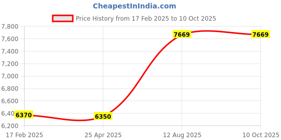 industrybuying.com TOTEM Spiral Point Type 'B' Long Shank Machine Tap (Dia x Pitch - 20.0 x 2.00 mm) totem Price History Graph from 17 Feb 2025 to 10 Oct 2025