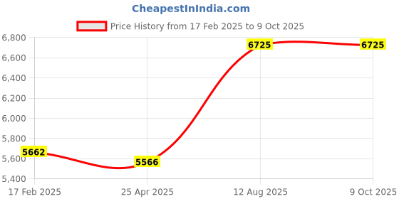 industrybuying.com TOTEM Spiral Point Type 'B' Long Shank Machine Tap (Dia x Pitch - 22.0 x 1.50 mm) totem Price History Graph from 17 Feb 2025 to 9 Oct 2025