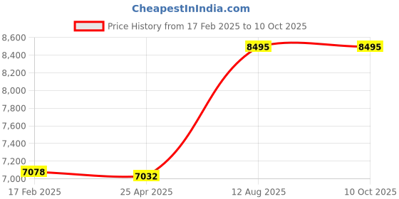 industrybuying.com TOTEM Spiral Point Type 'B' Long Shank Machine Tap (Dia x Pitch - 24.0 x 2.00 mm) totem Price History Graph from 17 Feb 2025 to 9 Oct 2025