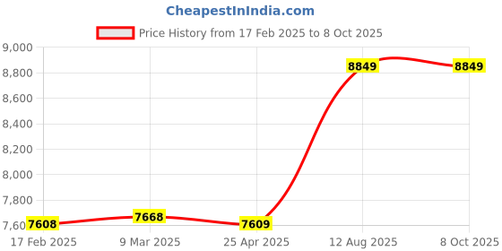 industrybuying.com TOTEM Spiral Point Type 'B' Long Shank Machine Tap (Dia x Pitch - 25.0 x 1.00 mm) totem Price History Graph from 17 Feb 2025 to 7 Oct 2025