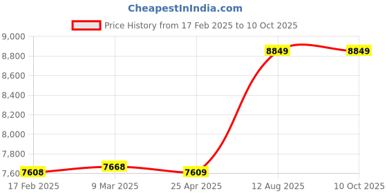 industrybuying.com TOTEM Spiral Point Type 'B' Long Shank Machine Tap (Dia x Pitch - 25.0 x 1.50 mm) totem Price History Graph from 17 Feb 2025 to 10 Oct 2025