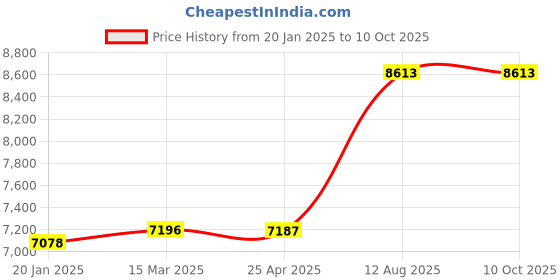 industrybuying.com TOTEM Spiral Point Type 'B' Long Shank Machine Tap (Dia x Pitch - 25.0 x 3.0 mm) totem Price History Graph from 20 Jan 2025 to 10 Oct 2025