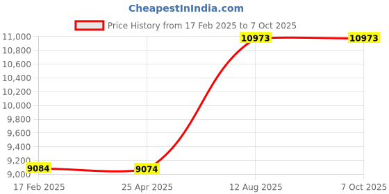 industrybuying.com TOTEM Spiral Point Type 'B' Long Shank Machine Tap (Dia x Pitch - 27.0 x 1.50 mm) totem Price History Graph from 17 Feb 2025 to 7 Oct 2025