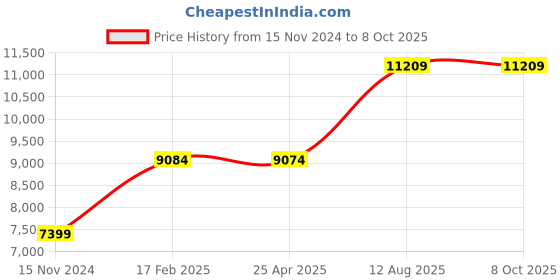 industrybuying.com TOTEM Spiral Point Type 'B' Long Shank Machine Tap (Dia x Pitch - 27.0 x 2.00 mm) totem Price History Graph from 15 Nov 2024 to 7 Oct 2025