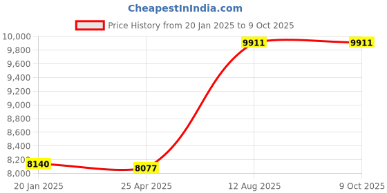 industrybuying.com TOTEM Spiral Point Type 'B' Long Shank Machine Tap (Dia x Pitch - 27.0 x 3.0 mm) totem Price History Graph from 20 Jan 2025 to 8 Oct 2025