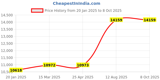 industrybuying.com TOTEM Spiral Point Type 'B' Long Shank Machine Tap (Dia x Pitch - 30.0 x 1.50 mm) totem Price History Graph from 20 Jan 2025 to 8 Oct 2025