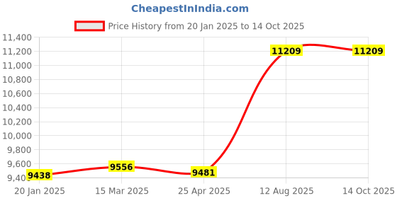 industrybuying.com TOTEM Spiral Point Type 'B' Long Shank Machine Tap (Dia x Pitch - 30.0 x 3.5 mm) totem Price History Graph from 20 Jan 2025 to 14 Oct 2025