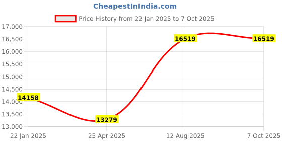 industrybuying.com TOTEM Spiral Point Type 'B' Long Shank Machine Tap (Dia x Pitch - 33.0 x 2.00 mm) totem Price History Graph from 22 Jan 2025 to 7 Oct 2025