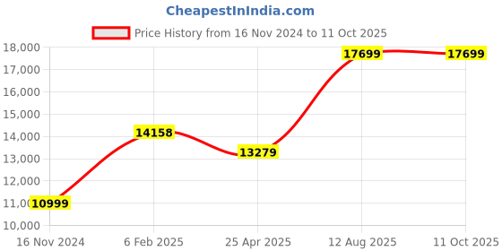 industrybuying.com TOTEM Spiral Point Type 'B' Long Shank Machine Tap (Dia x Pitch - 33.0 x 3.00 mm) totem Price History Graph from 16 Nov 2024 to 11 Oct 2025