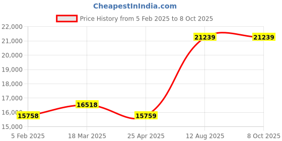 industrybuying.com TOTEM Spiral Point Type 'B' Long Shank Machine Tap (Dia x Pitch - 33.0 x 3.5 mm) totem Price History Graph from 5 Feb 2025 to 7 Oct 2025