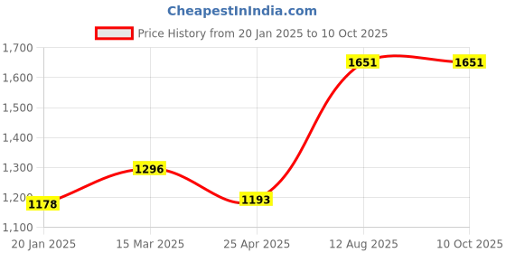 industrybuying.com TOTEM Spiral Point Type 'B' Long Shank Machine Tap (Dia x Pitch - 3.5 x 0.60 mm) totem Price History Graph from 20 Jan 2025 to 10 Oct 2025
