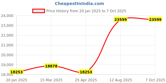 industrybuying.com TOTEM Spiral Point Type 'B' Long Shank Machine Tap (Dia x Pitch - 36.0 x 2.50 mm) totem Price History Graph from 20 Jan 2025 to 7 Oct 2025