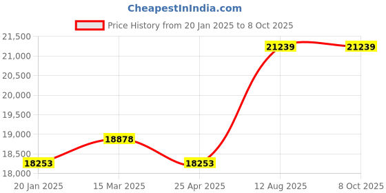 industrybuying.com TOTEM Spiral Point Type 'B' Long Shank Machine Tap (Dia x Pitch - 36.0 x 3.00 mm) totem Price History Graph from 20 Jan 2025 to 8 Oct 2025