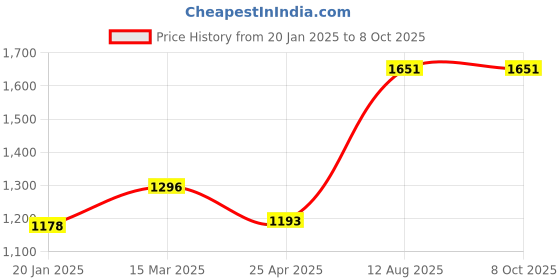 industrybuying.com TOTEM Spiral Point Type 'B' Long Shank Machine Tap (Dia x Pitch - 4.0 x 0.70 mm) totem Price History Graph from 20 Jan 2025 to 8 Oct 2025