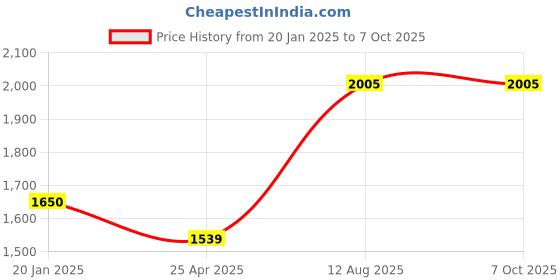 industrybuying.com TOTEM Spiral Point Type 'B' Long Shank Machine Tap (Dia x Pitch - 4.0 x 0.75 mm) totem Price History Graph from 20 Jan 2025 to 7 Oct 2025