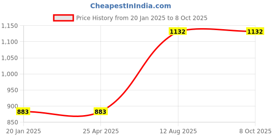 industrybuying.com TOTEM Spiral Point Type 'B' Long Shank Machine Tap (Dia x Pitch - 4.5 x 0.75 mm) totem Price History Graph from 20 Jan 2025 to 8 Oct 2025