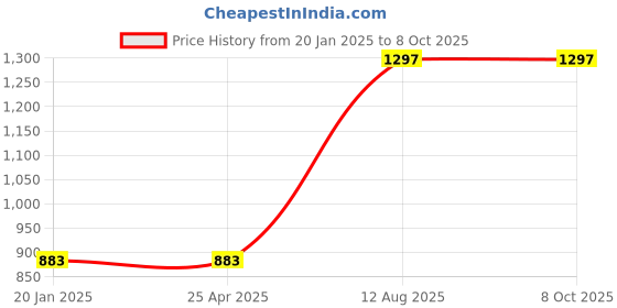 industrybuying.com TOTEM Spiral Point Type 'B' Long Shank Machine Tap (Dia x Pitch - 5.0 x 0.80 mm) totem Price History Graph from 20 Jan 2025 to 7 Oct 2025