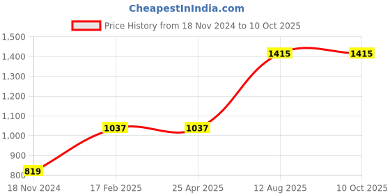 industrybuying.com TOTEM Spiral Point Type 'B' Long Shank Machine Tap (Dia x Pitch - 6.0 x 0.75 mm) totem Price History Graph from 18 Nov 2024 to 10 Oct 2025