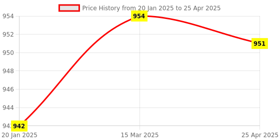 industrybuying.com TOTEM Spiral Point Type 'B' Long Shank Machine Tap (Dia x Pitch - 6.0 x 1.00 mm) totem Price History Graph from 20 Jan 2025 to 25 Apr 2025