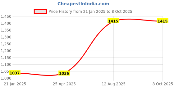 industrybuying.com TOTEM Spiral Point Type 'B' Long Shank Machine Tap (Dia x Pitch - 8.0 x 1.25 mm) totem Price History Graph from 21 Jan 2025 to 8 Oct 2025