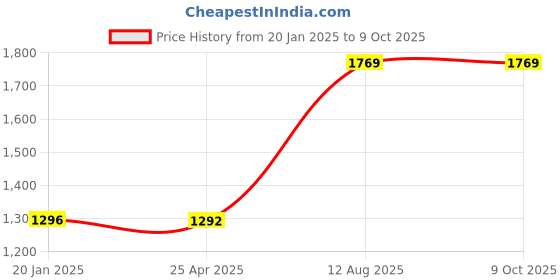 industrybuying.com TOTEM Spiral Point Type 'B' Long Shank Machine Tap (Dia x Pitch - 9.0 x 1.25 mm) totem Price History Graph from 20 Jan 2025 to 8 Oct 2025
