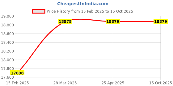 industrybuying.com TOTEM Spiral Point UNC Thread Hand Tap (1 Inch) totem Price History Graph from 15 Feb 2025 to 15 Oct 2025