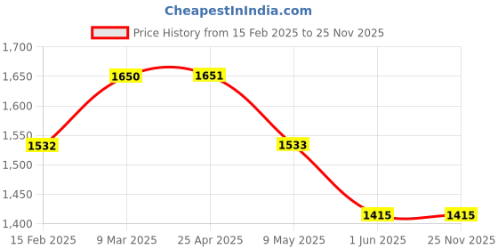 industrybuying.com TOTEM Straight Flute BA Thread Hand Tap (BA Size No. 10) totem Price History Graph from 15 Feb 2025 to 25 Nov 2025