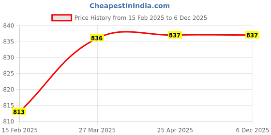 industrybuying.com TOTEM Straight Flute Hand Tap UNF (No. 10) totem Price History Graph from 15 Feb 2025 to 5 Dec 2025