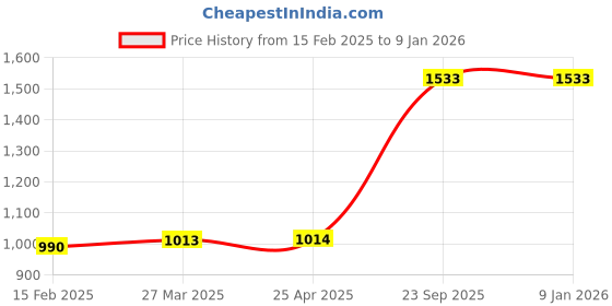 industrybuying.com TOTEM Straight Flute Hand Tap UNF (No. 12) totem Price History Graph from 15 Feb 2025 to 8 Jan 2026