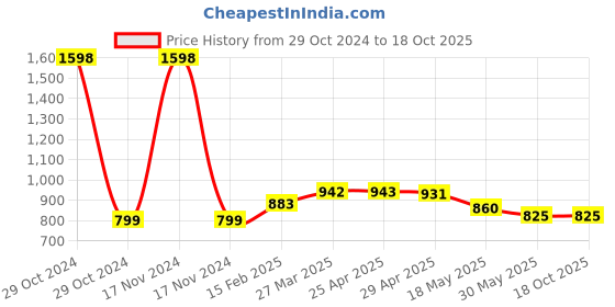industrybuying.com TOTEM Straight Flute Hand Tap UNF (No. 5) totem Price History Graph from 29 Oct 2024 to 18 Oct 2025