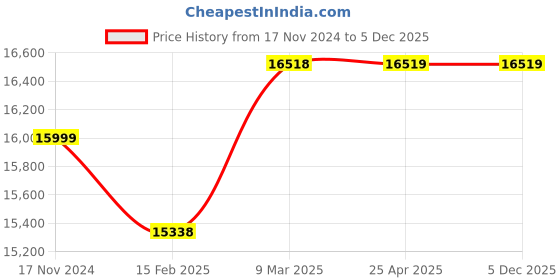 industrybuying.com TOTEM Straight Flute Metric Series Hand Tap (Dia x Pitch - 30 x 1.5) totem Price History Graph from 17 Nov 2024 to 5 Dec 2025