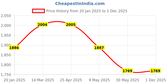 industrybuying.com TOTEM Straight Flute Metric Series Hand Tap (Dia x Pitch - 3.5 x 0.6) totem Price History Graph from 20 Jan 2025 to 1 Dec 2025