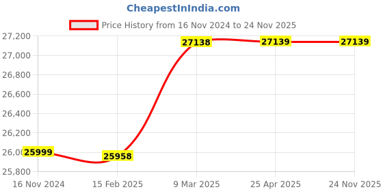 industrybuying.com TOTEM Straight Flute Metric Series Hand Tap (Dia x Pitch - 36.0 x 2.50) totem Price History Graph from 16 Nov 2024 to 23 Nov 2025