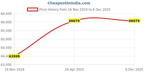 industrybuying.com TOTEM Straight Flute Metric Series Hand Tap (Dia x Pitch - 45 x 4.5) totem Price History Graph from 16 Nov 2024 to 5 Dec 2025
