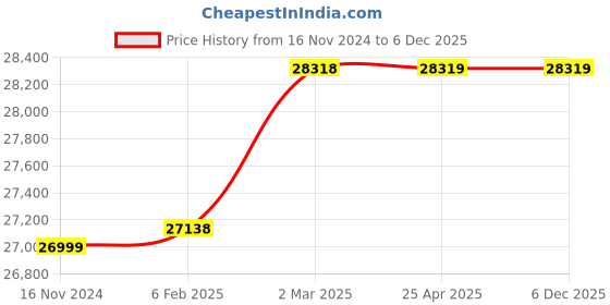 industrybuying.com TOTEM Straight Flute NPT Thread Hand Tap (1 1/4 Inch) totem Price History Graph from 16 Nov 2024 to 4 Dec 2025