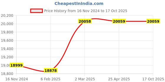 industrybuying.com TOTEM Straight Flute NPT Thread Hand Tap (1 Inch) totem Price History Graph from 16 Nov 2024 to 16 Oct 2025