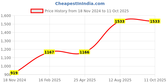 industrybuying.com TOTEM Straight Flute Type 'A' Long Shank Machine Tap (Dia x Pitch - 10.0 x 1.00 mm) totem Price History Graph from 18 Nov 2024 to 10 Oct 2025