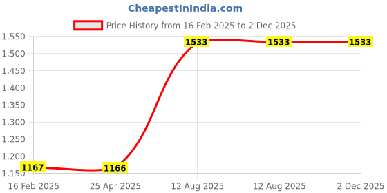 industrybuying.com TOTEM Straight Flute Type 'A' Long Shank Machine Tap (Dia x Pitch - 10.0 x 1.25 mm) totem Price History Graph from 16 Feb 2025 to 2 Dec 2025