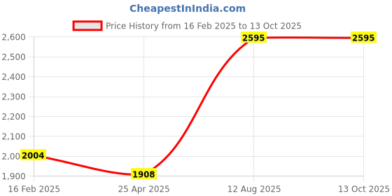 industrybuying.com TOTEM Straight Flute Type 'A' Long Shank Machine Tap (Dia x Pitch - 11.0 x 1.00 mm) totem Price History Graph from 16 Feb 2025 to 13 Oct 2025