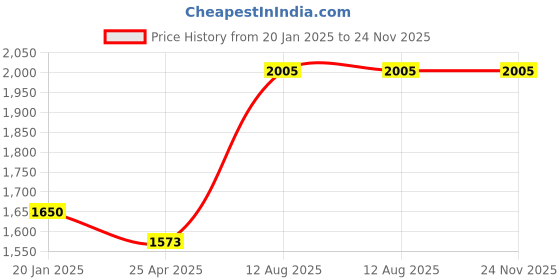 industrybuying.com TOTEM Straight Flute Type 'A' Long Shank Machine Tap (Dia x Pitch - 11.0 x 1.50 mm) totem Price History Graph from 20 Jan 2025 to 23 Nov 2025